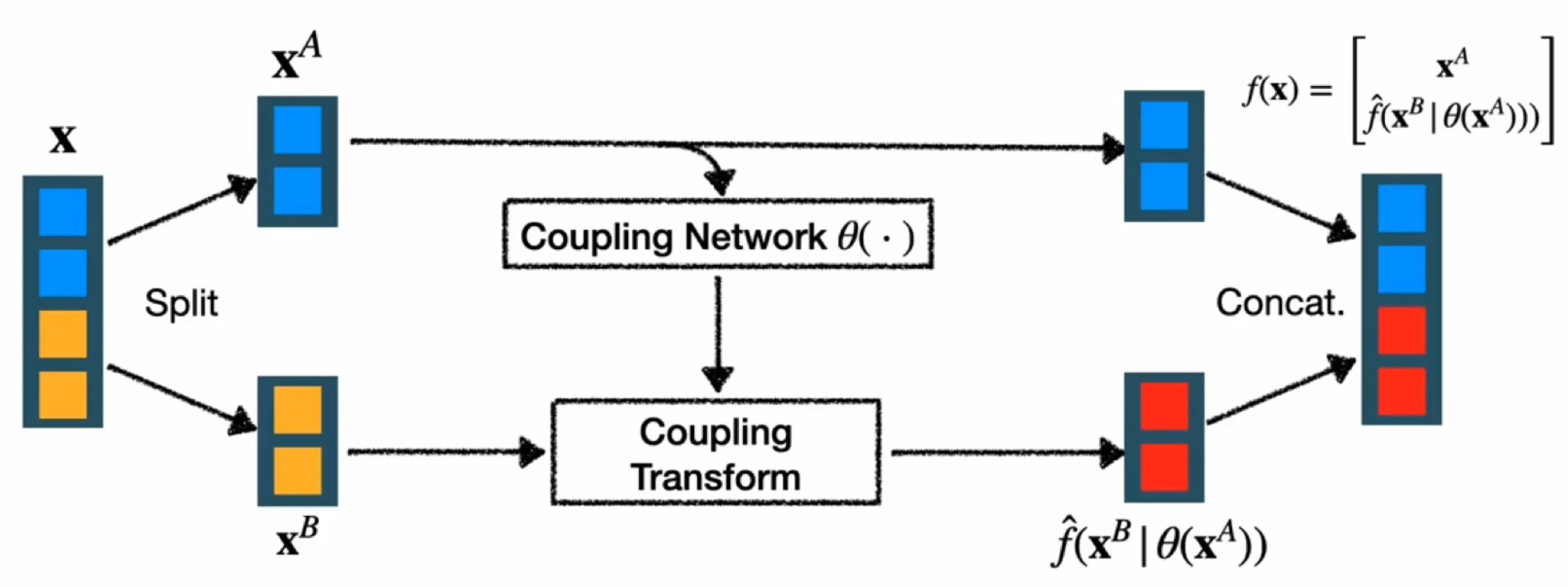 Fig.2 Forward Coupling Flow