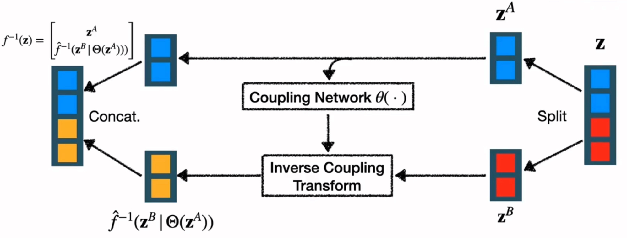 Fig.3 Inverse Coupling Flow