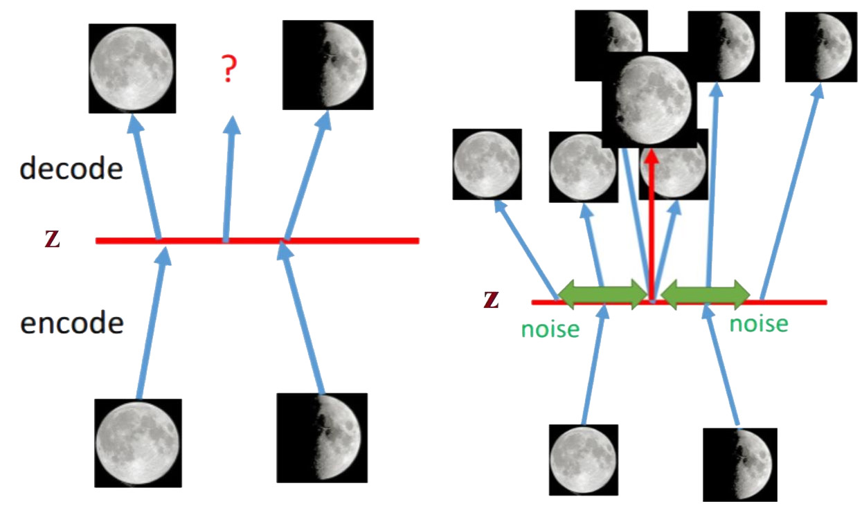 Fig.1 AE (left) and VAE (right)