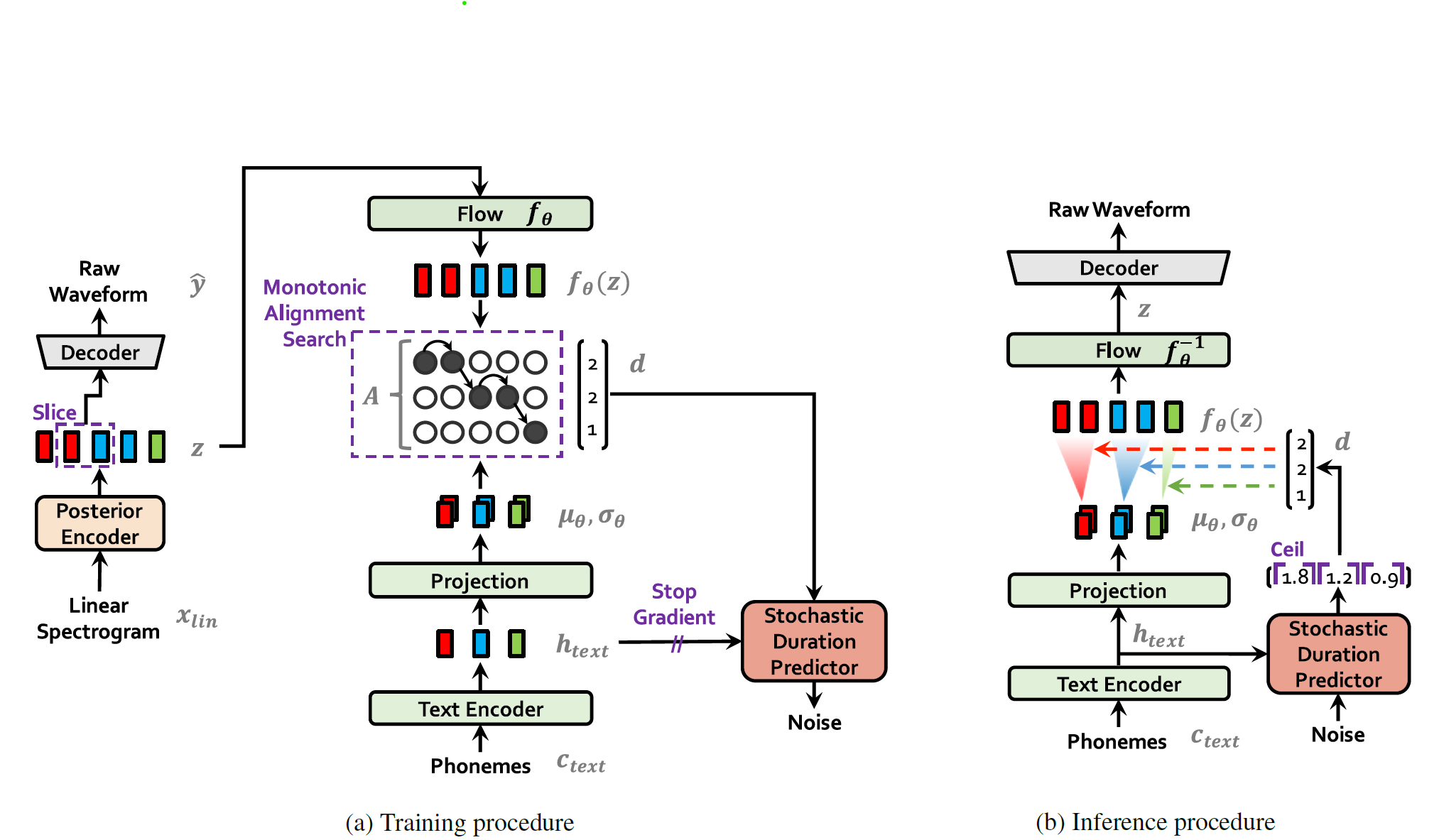 Fig.1 VITS_Architecture